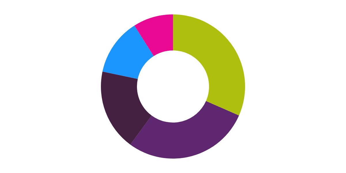 Ultimate Pangolin DEX and PNG Token Dashboard