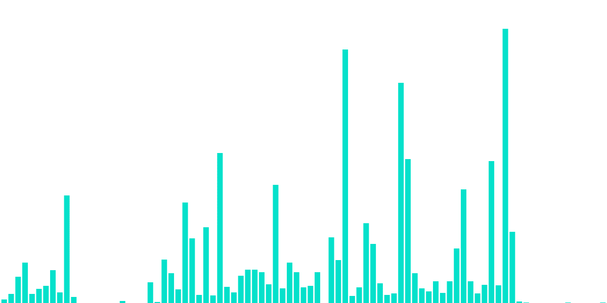 YOLO Account Tracking - PnL, volume, and number of games.