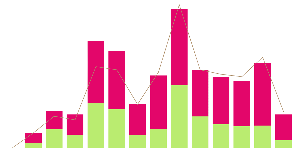 Vertex User Segmentation