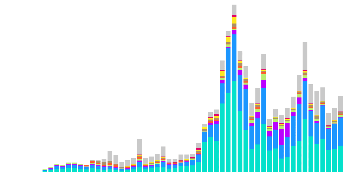 Vertex Fees Per Token