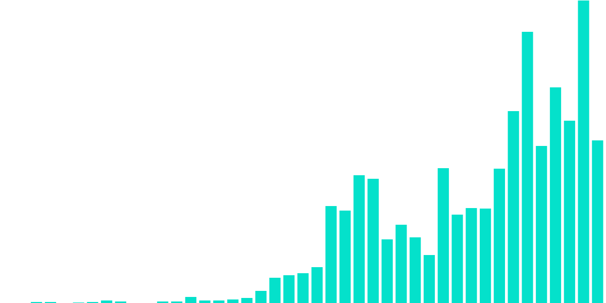 deBride Solana Activity Metrics