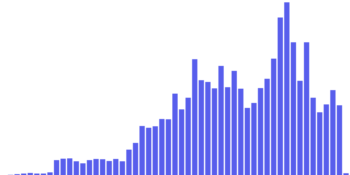 Renzo - Restaking on Arbitrum Dashboard