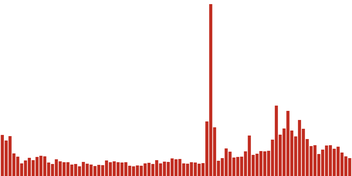 Avalanche: Revenue Analysis in Q1