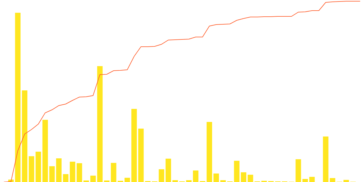 Honeyland: $HXD Staking Stats