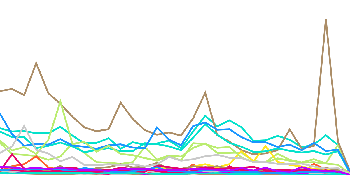 Blockchain Game Data Visualizations