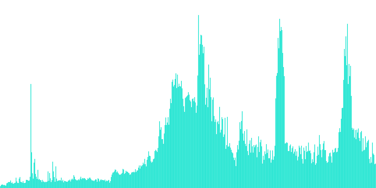 PANCAKESWAP: User Behaviour Analysis 