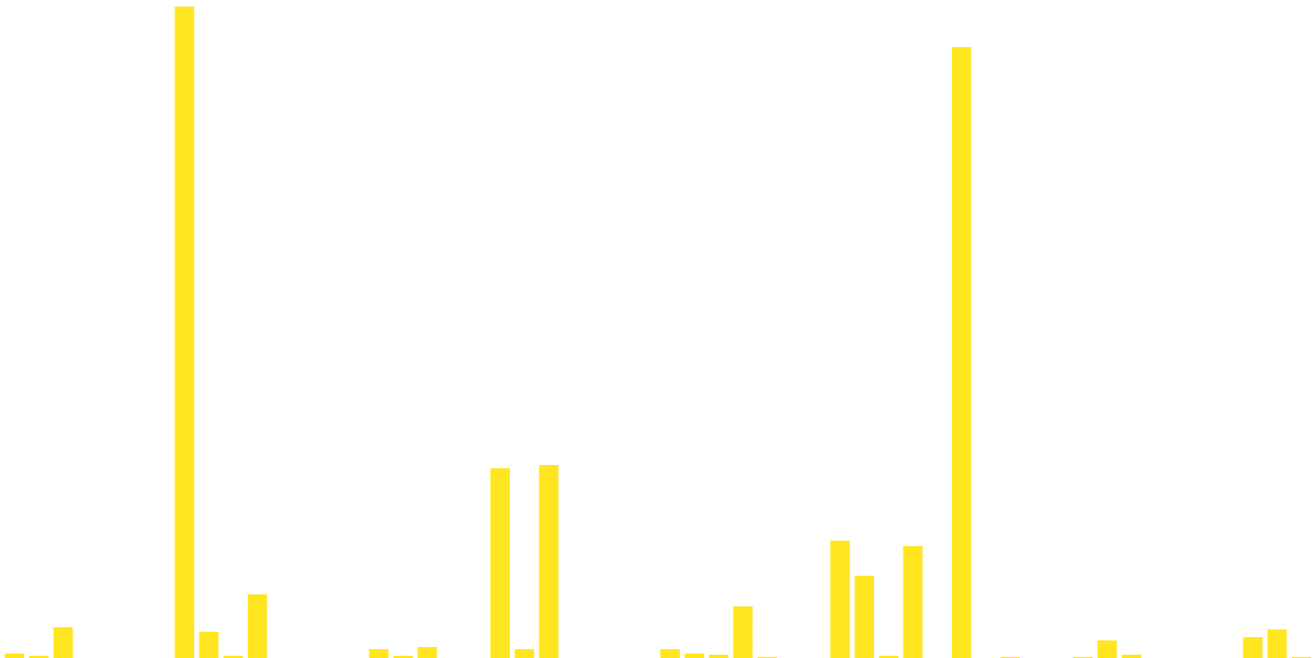 Axelar Network: Comparison of Gas fees & Transaction Throughput 