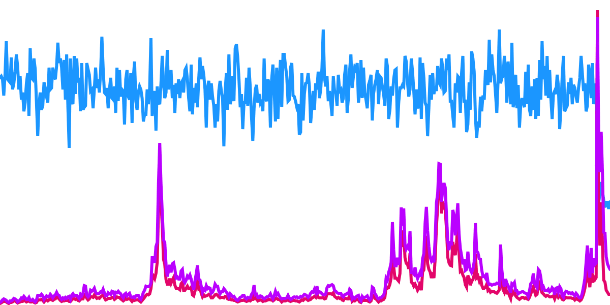 Bitcoin Weekly Fees vs Block Rewards