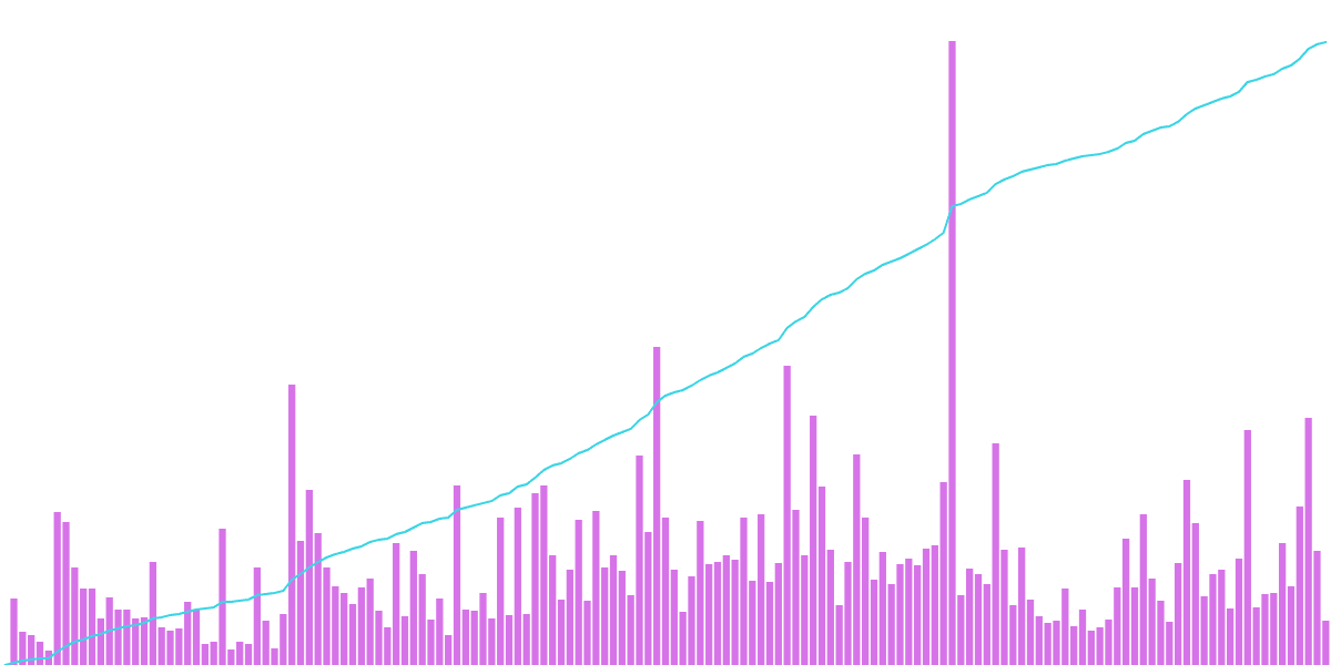 Droplet Purchase Metrics