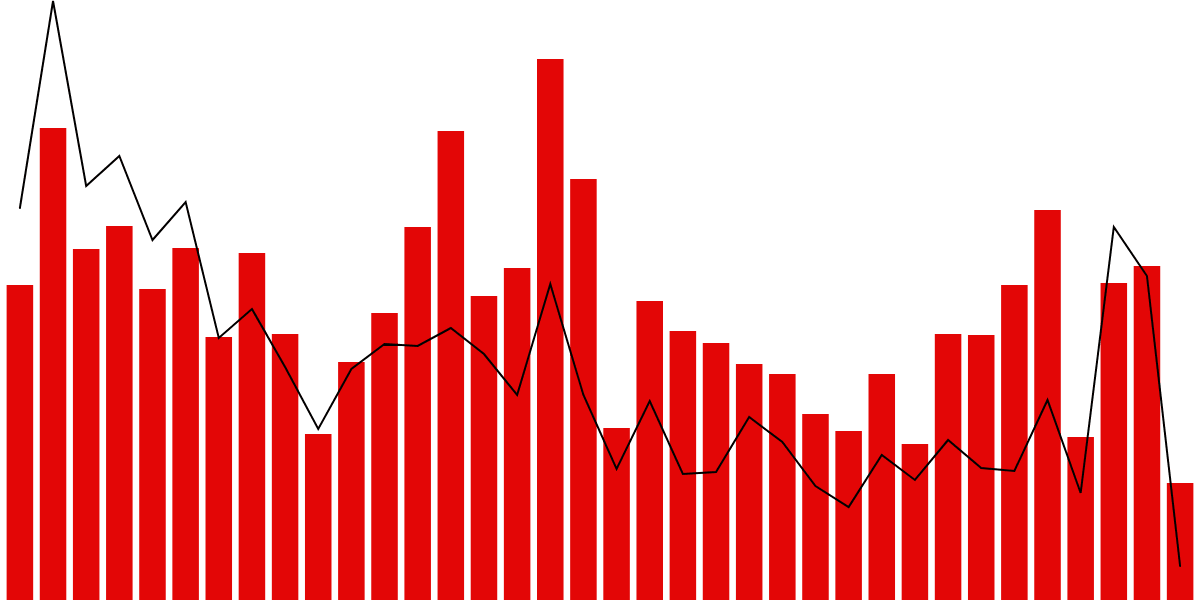 Dexalot User Retention Analysis