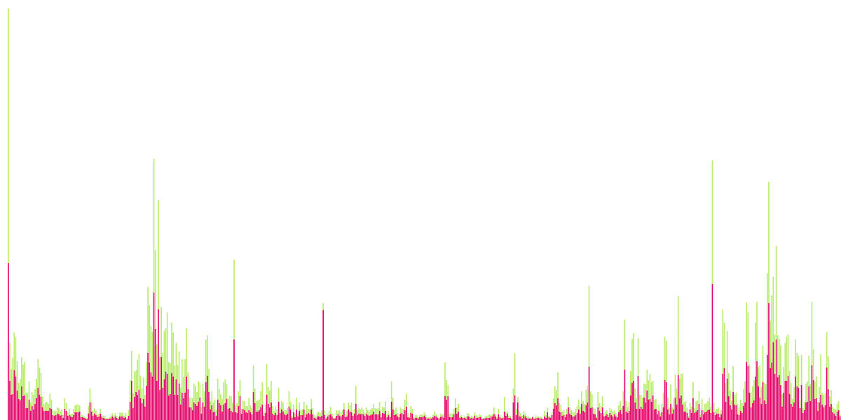 $Aptos Flow From CEXs