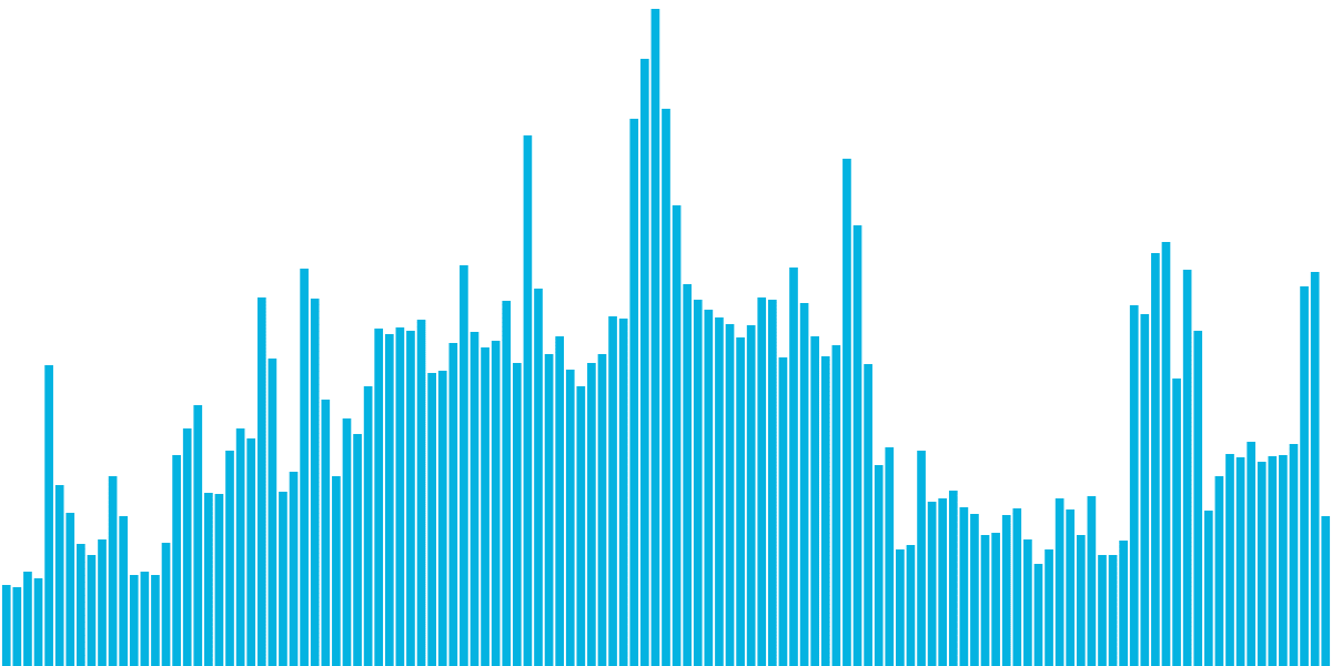 INSIGHTS ON FLOW  TRANSACTIONS AND NFT SALES