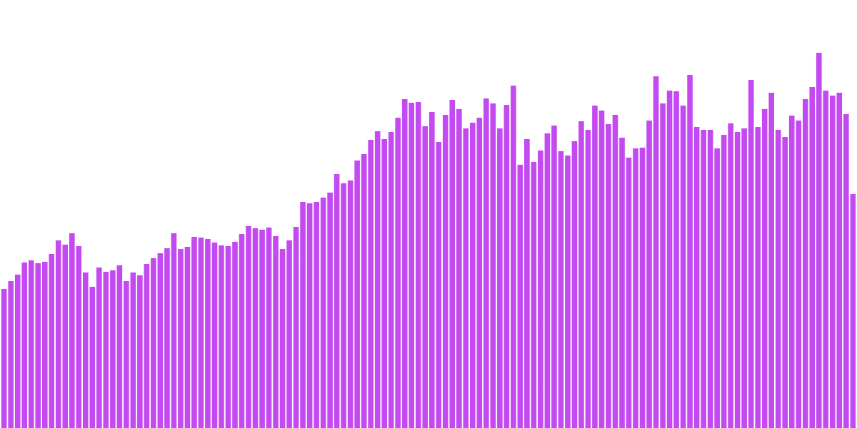 Polygon Blockchain Analytics