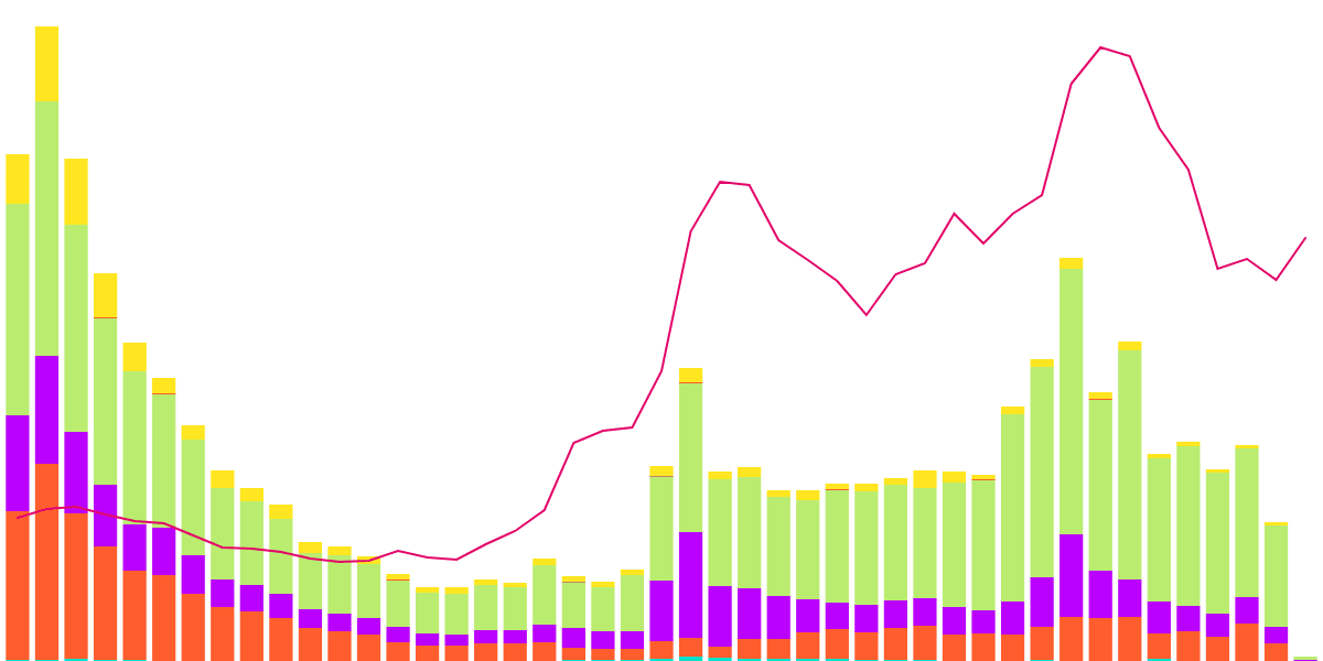 New User Distribution Across Blockchain Components on Avalanche