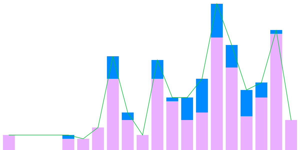 Analysis of Interchain Transfers of KLIMA Tokens Powered by Axelar Network