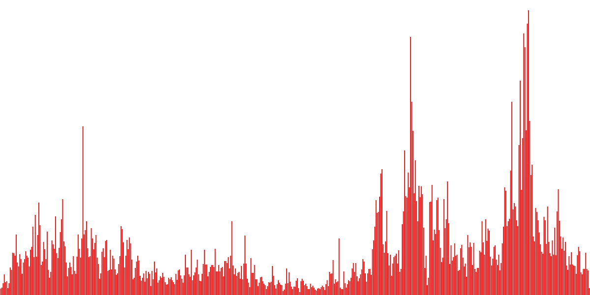 Avalanche DEX Activities