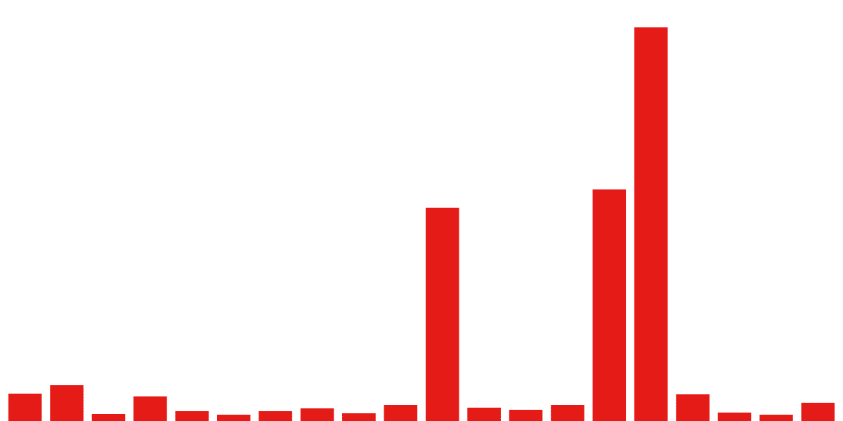 📊 Exploring the Hottest Tokens on Avalanche: Q1 Transaction Analysis