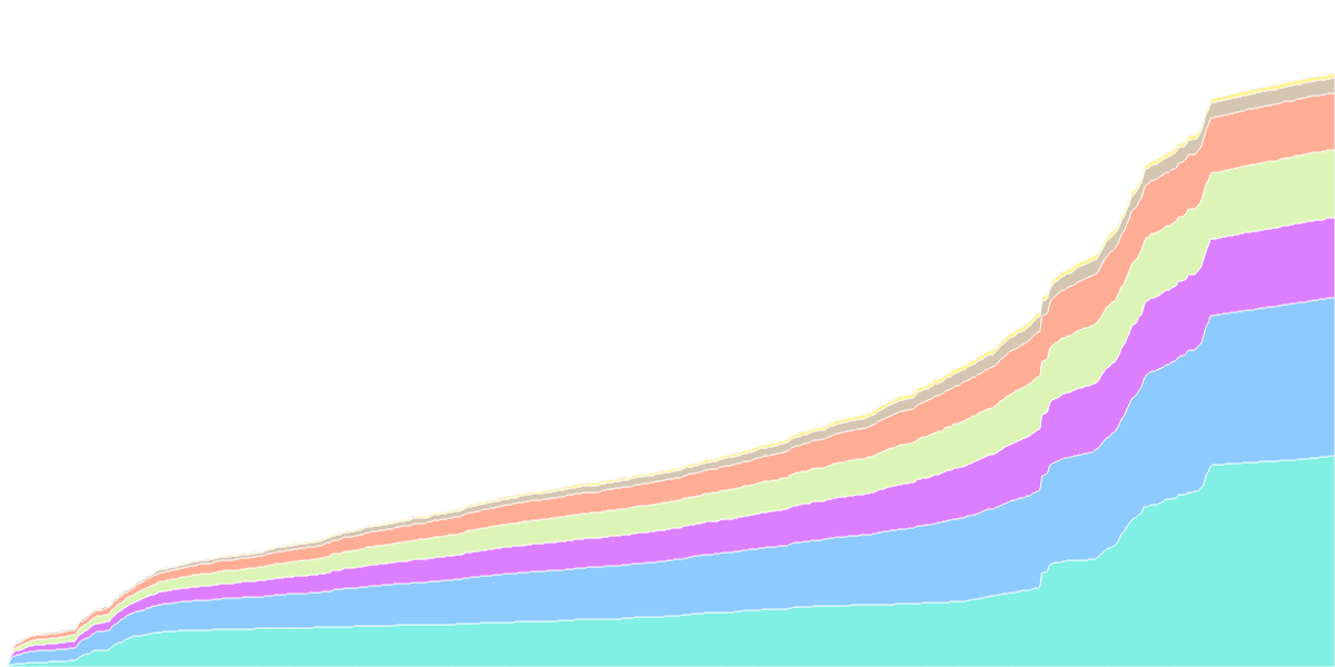 Retention Cohort on Flowty