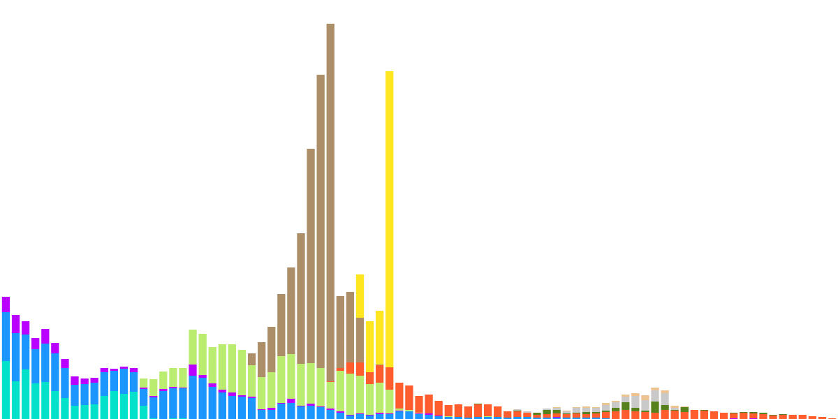 Gambling Analysis