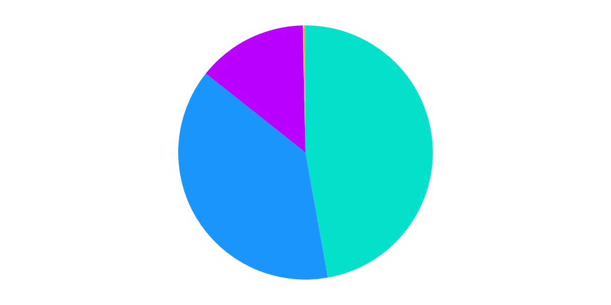 Avalanche ↔ Aptos: Bridging Dashboard