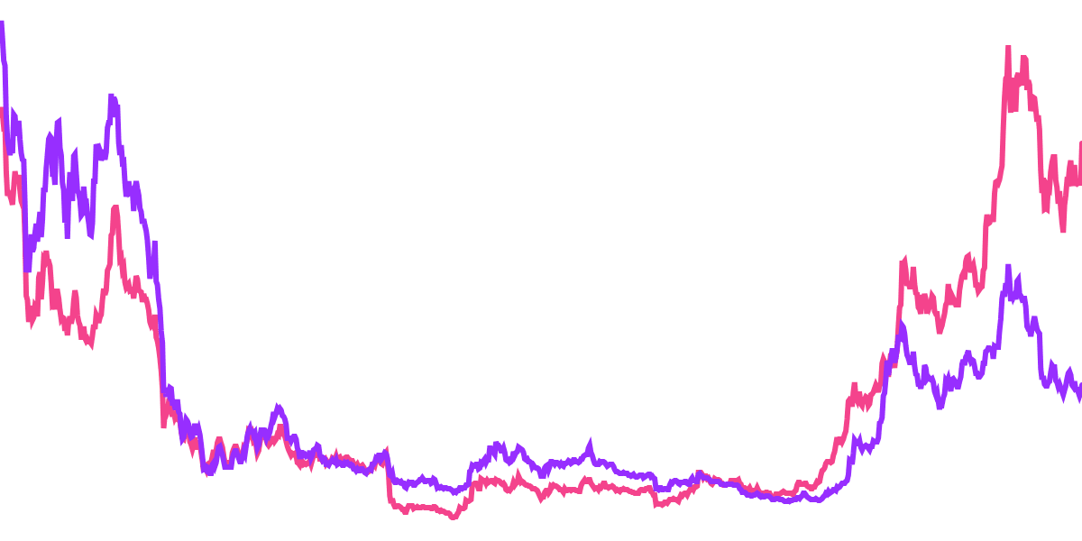 Compare Token Prices