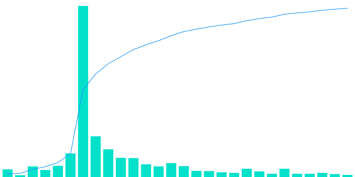 DRIFT Claim Activity and Progress