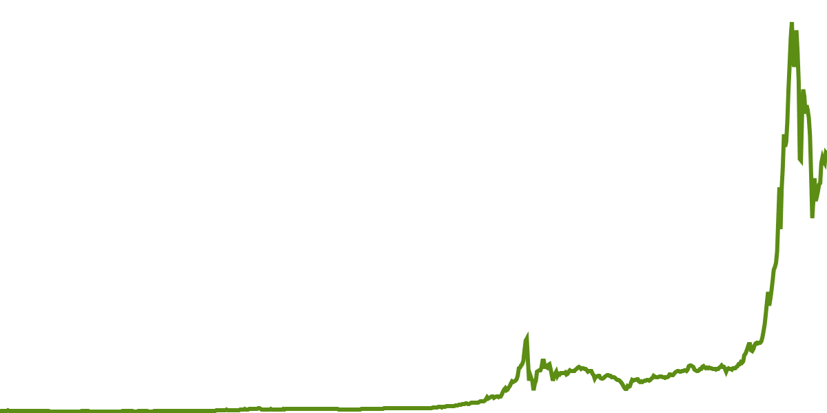 Bitcoin Price: Pre  and Post Halvings
