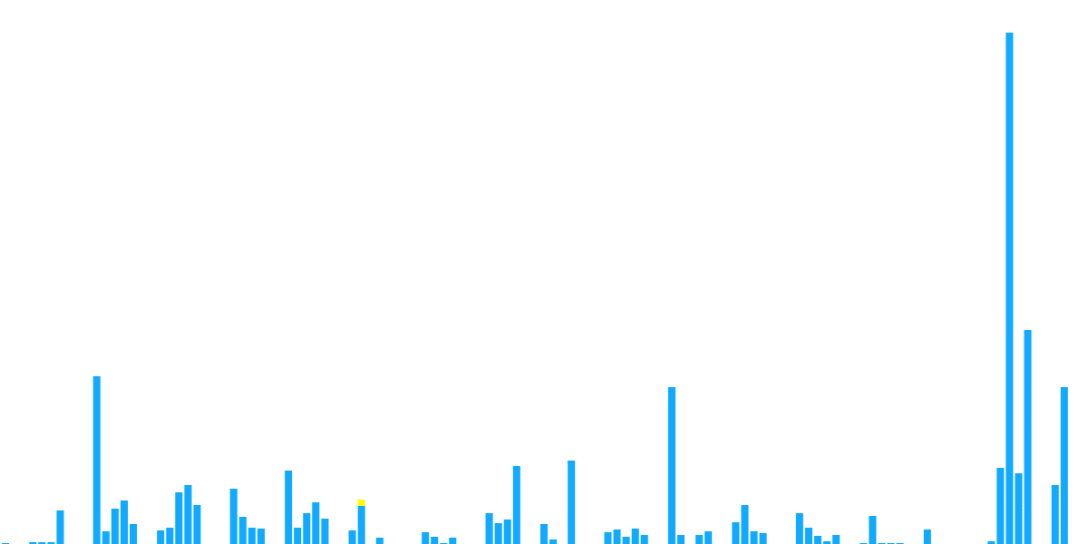 Dinari dShare Metrics 