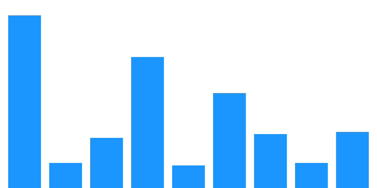 Sender Phase II Event - Candy Box Bash Stats