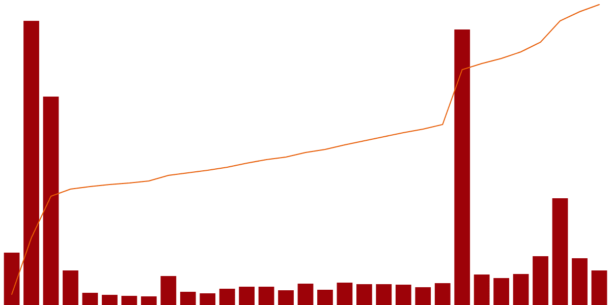 Kaia On-Chain Data