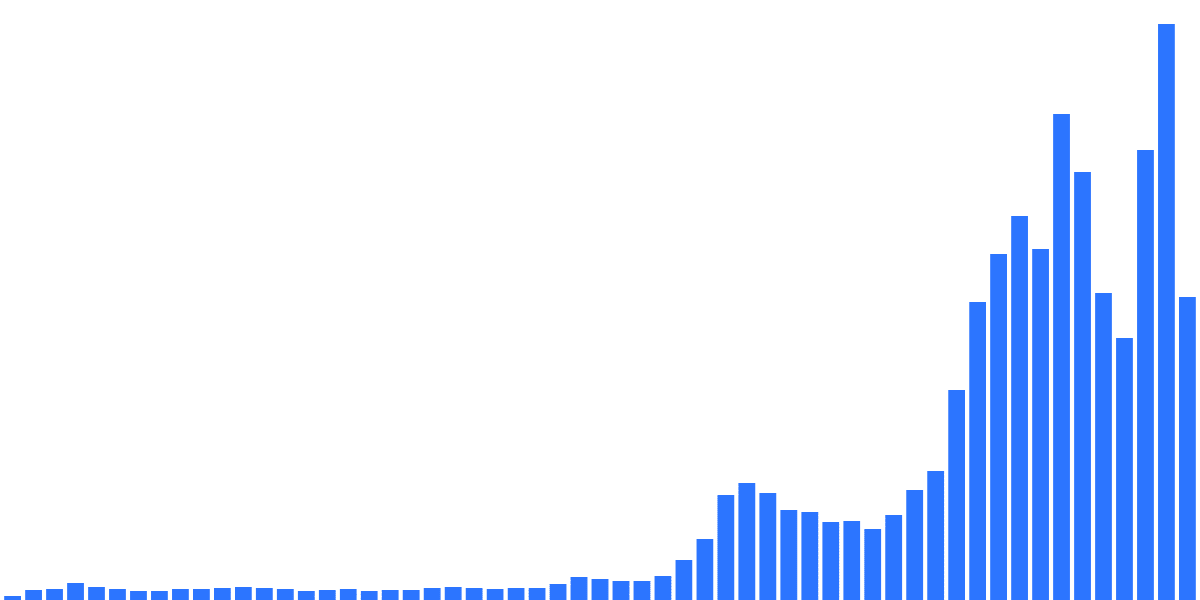 The Inevitable Growth Of BaseChain - Weekly Trading Metrics