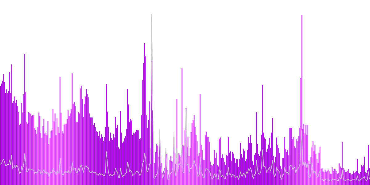 Report on swap activities on Polygon over the past year