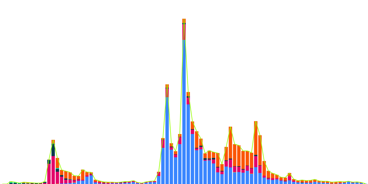 Ordinal Analysis | Sales by Marketplaces