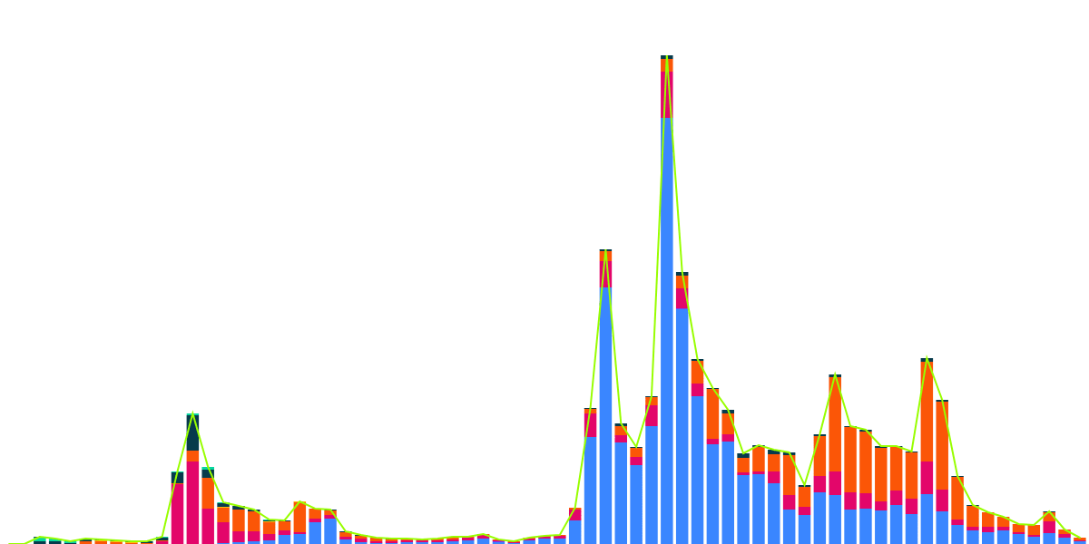 Ordinal Analysis | Sales by Marketplaces