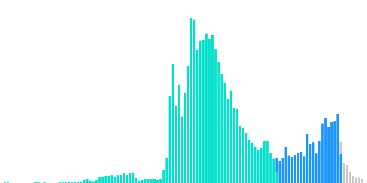 Stargate Airdrop/Bridge Metrics