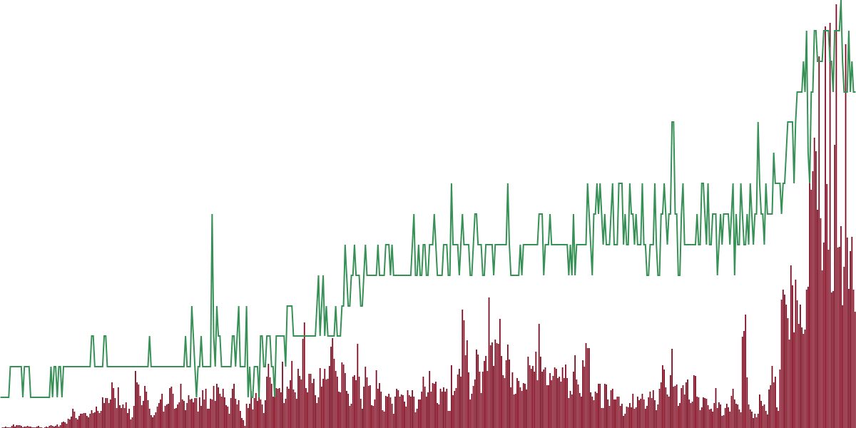 Pyth Usage on EVM Chains