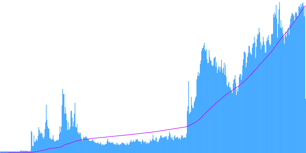 Base: Features And Performance