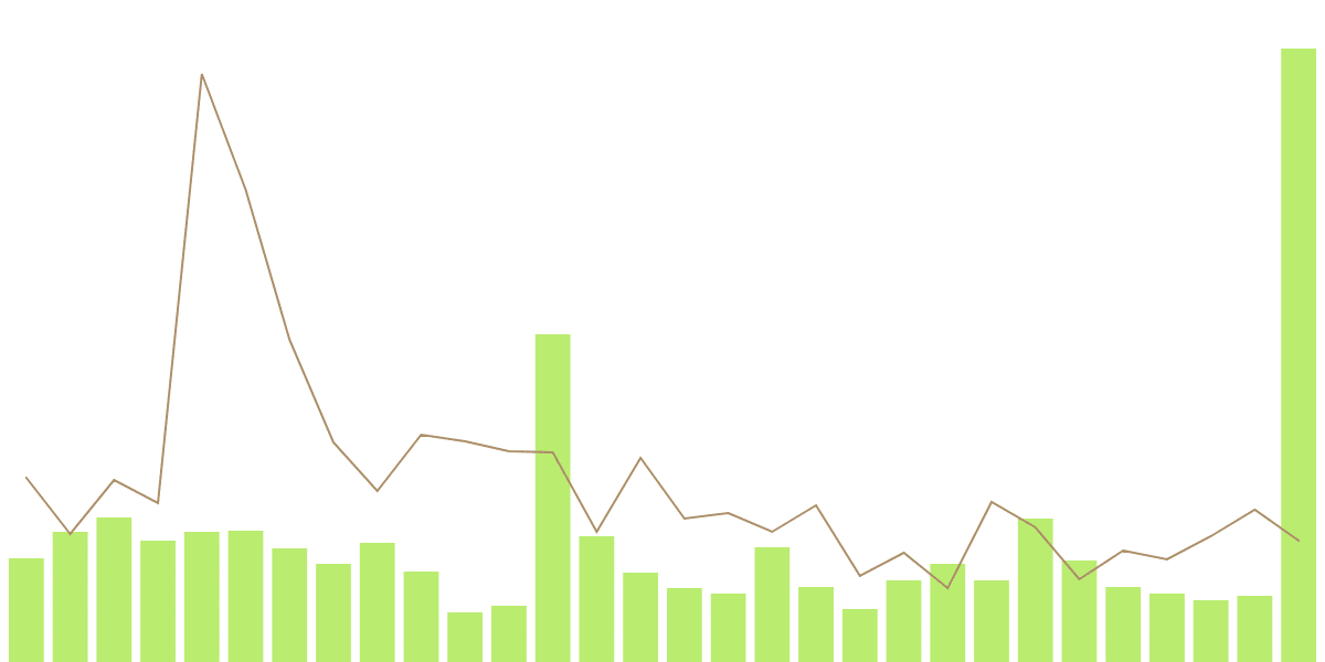 NEAR Chain Daily NFT Sales Count & Volume Versus Various Chains (Last 30 Days)