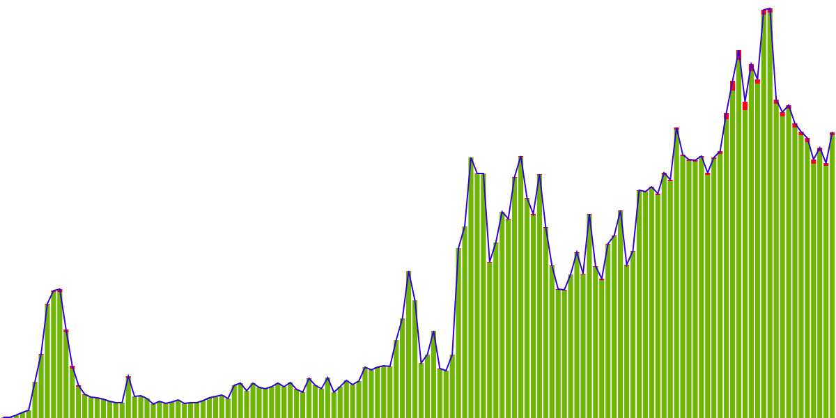 Axelar || Weekly Network Stats 