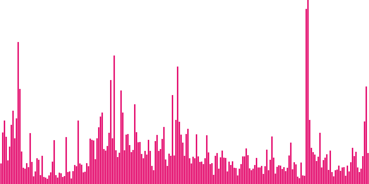 IncrementFi on Flow Network: Key Metrics and Trends Since 2024