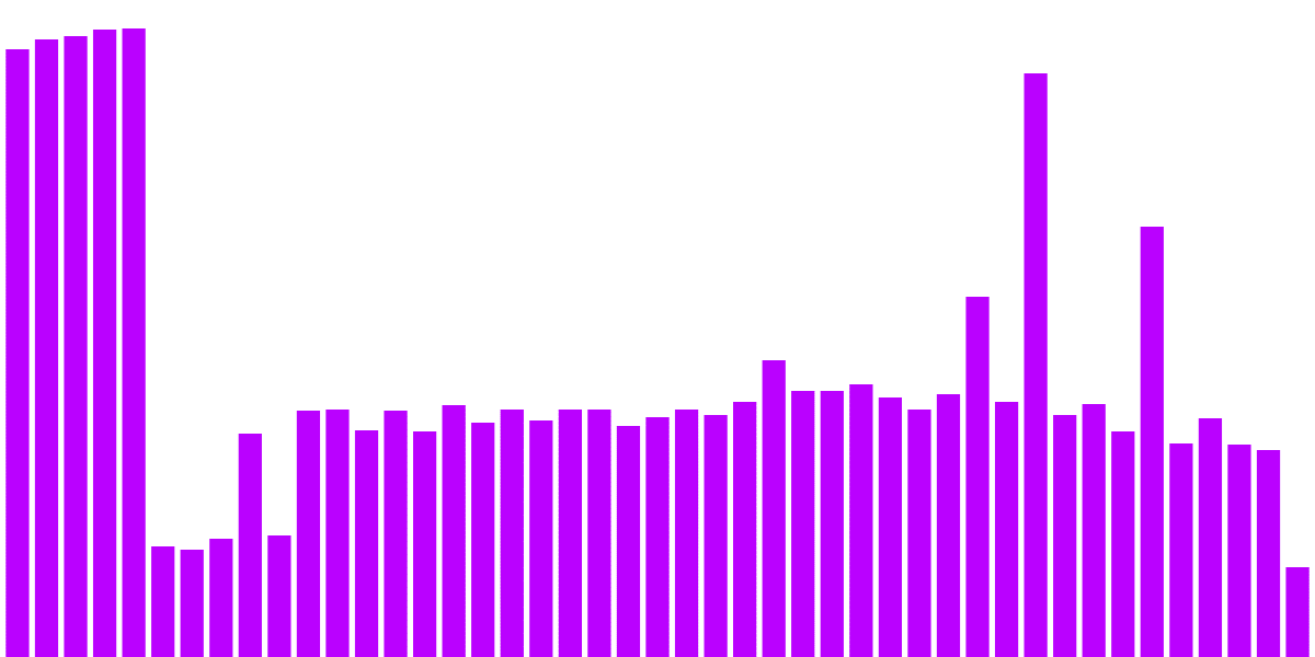 Decentralization On Flow: Staking Activity