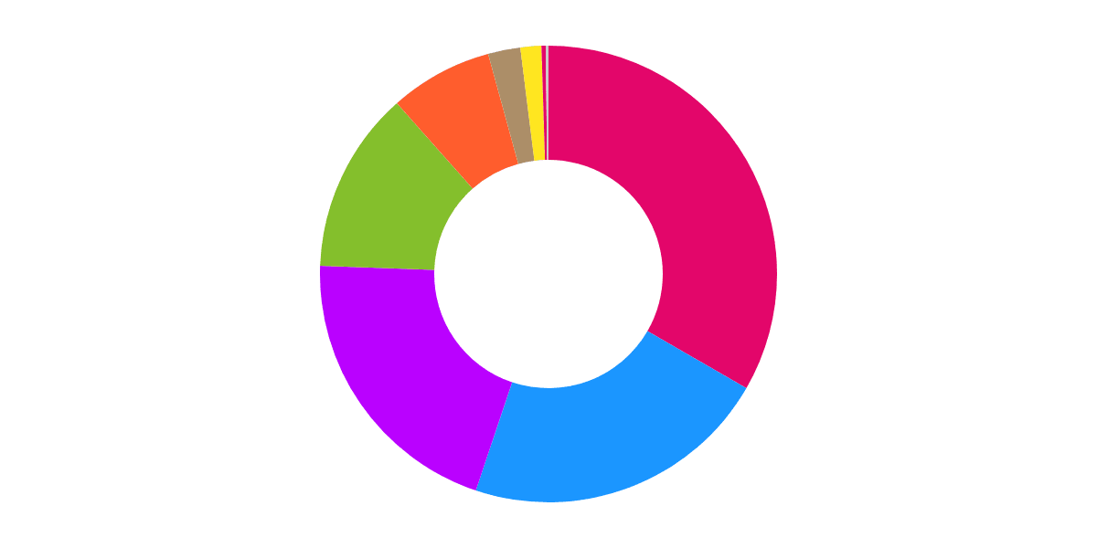 Analysis of Vertex Platform Activities Since 2024