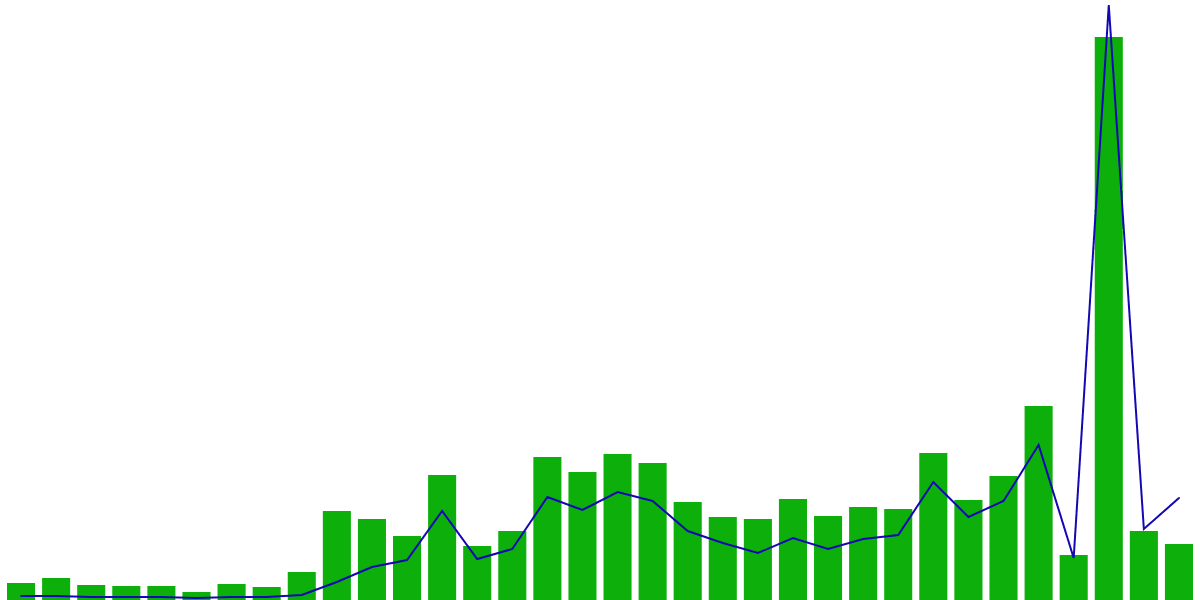 NEP-141 Standard Transfer on Near(2024)