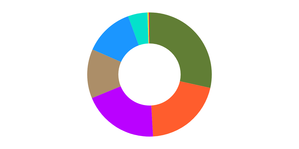 BERACHAIN BARTIO TESTNET STATS