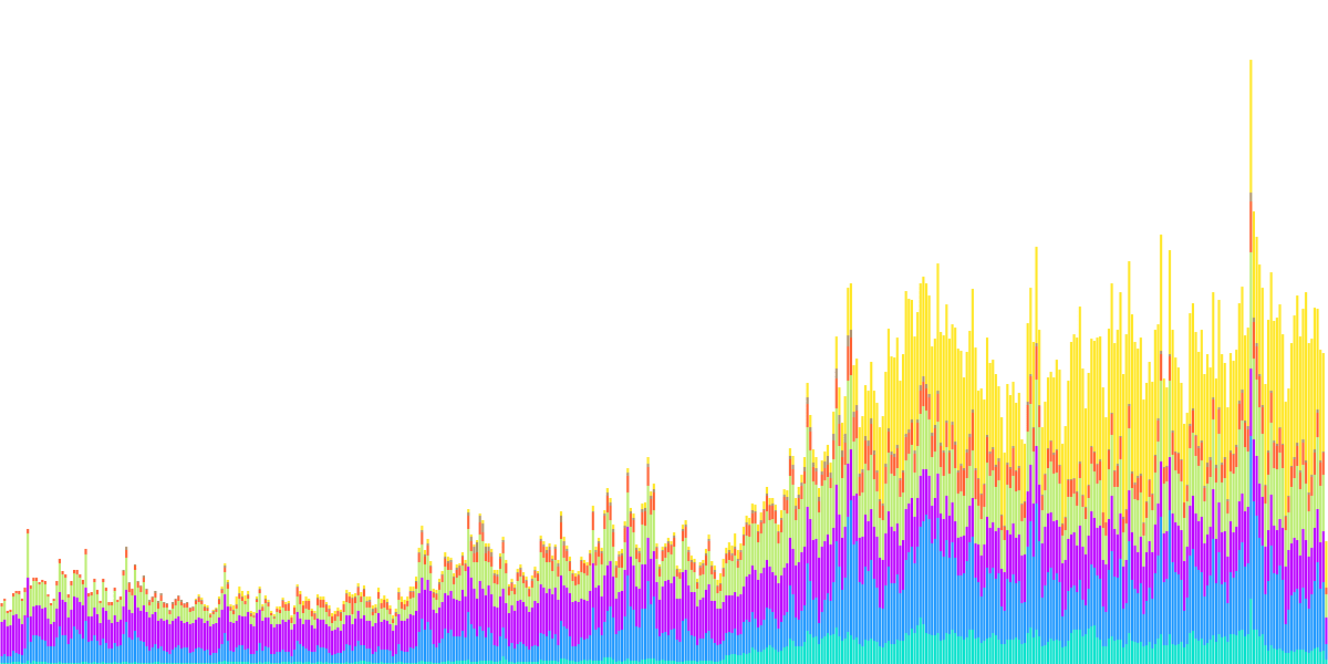 User Behaviour on Uniswap Fee Changes 