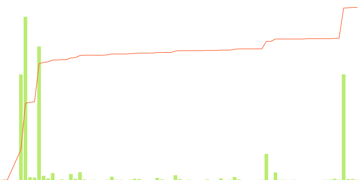 Allstake Staking Status-September