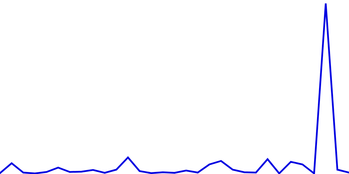 Aptos Blockchain Analytics: Bridge, DeFi, and NFT Activity Overview