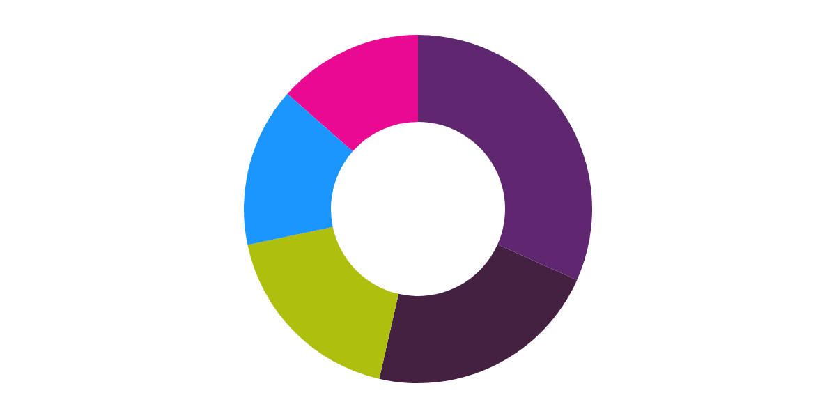 Pangolin DEX and PNG Token Dashboard