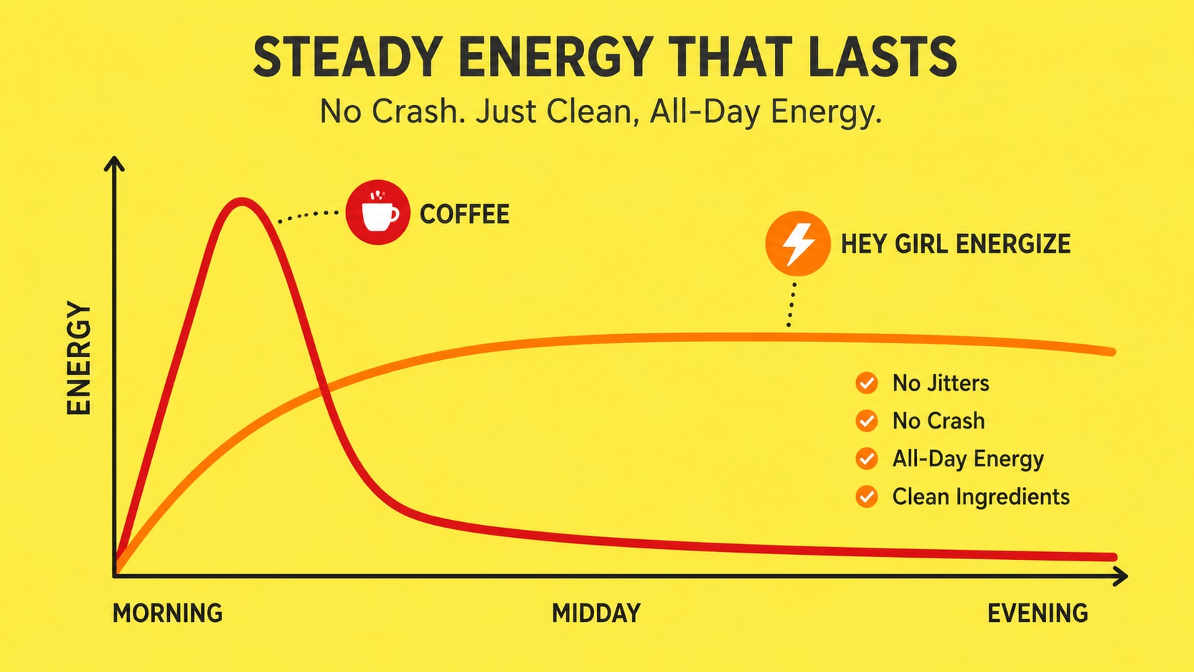 Energy curve comparison: coffee spikes then crashes, Hey Girl Energize stays steady all day with no crash and no jitters