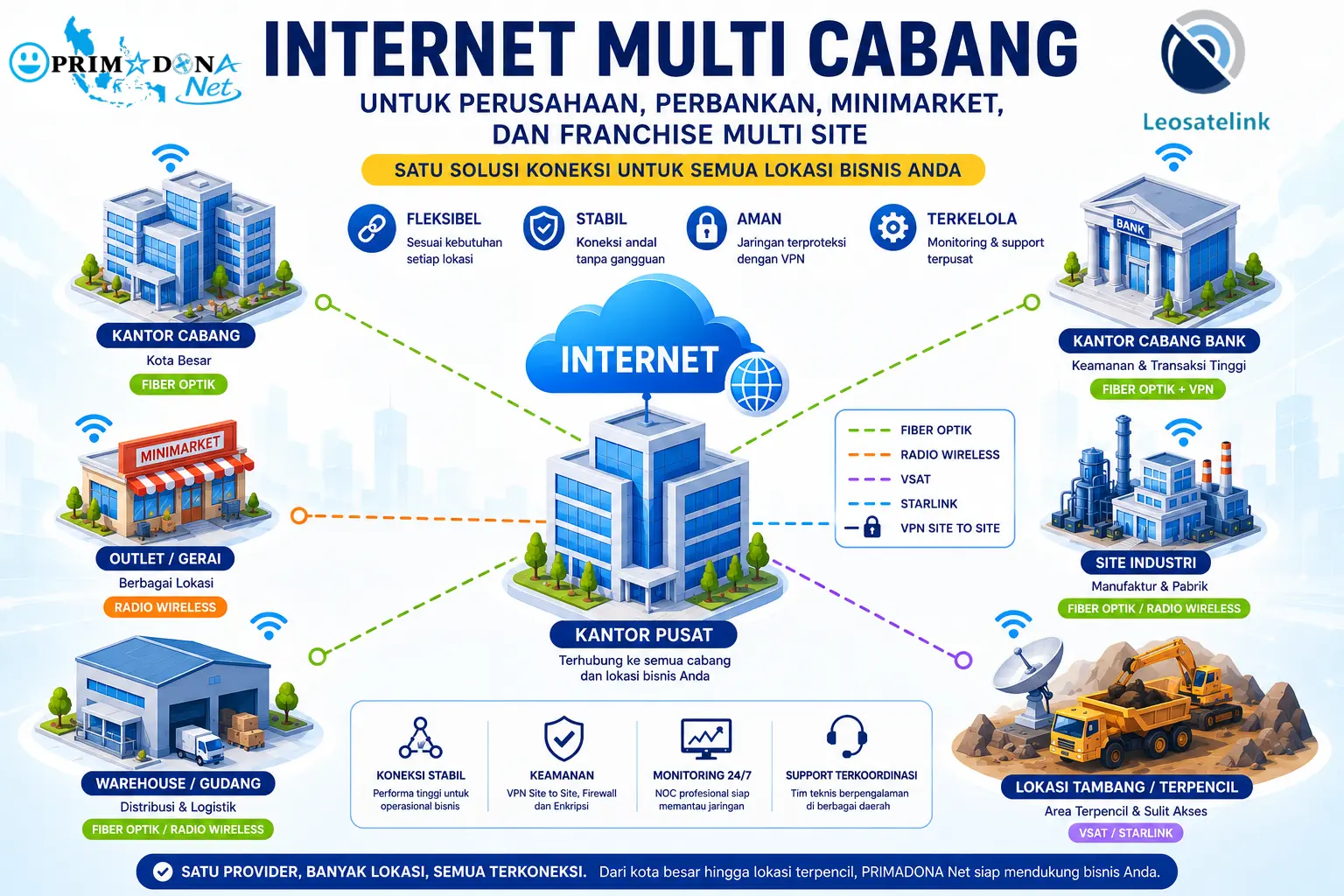 layanan internet multi site - internet multi cabang